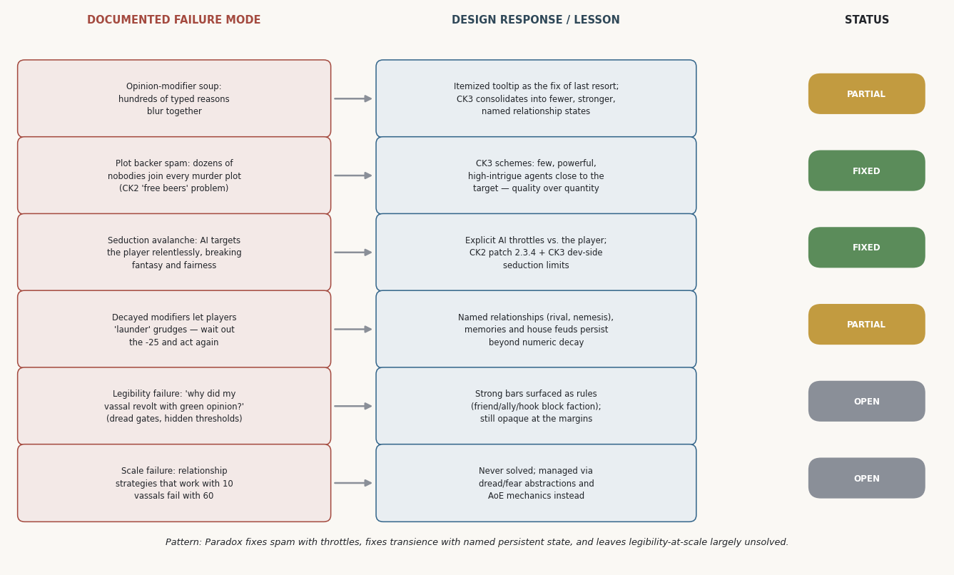 Failure modes and design responses