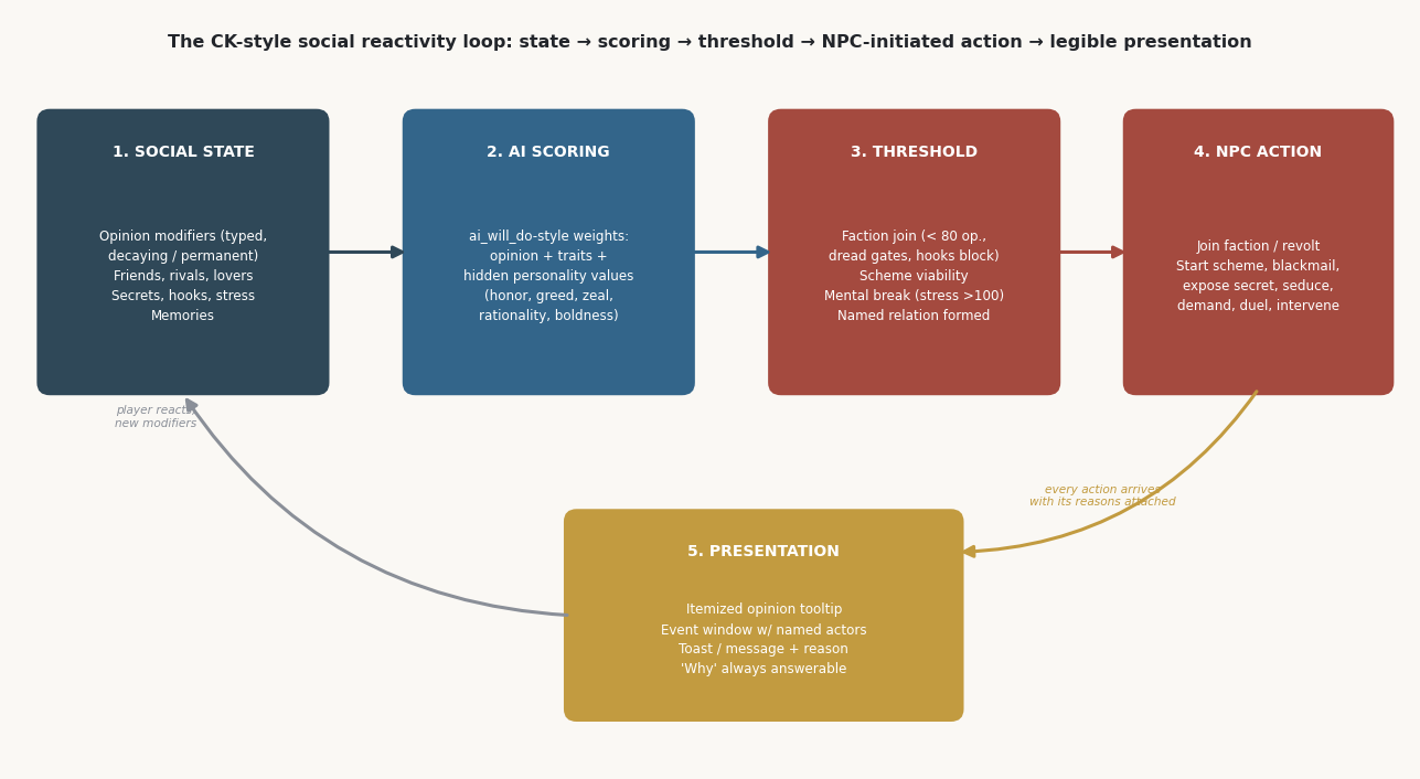 The CK-style social reactivity loop